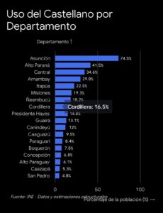 Gráfico de barras del uso del castellano por departamento en Paraguay, según el INE, con Asunción como el departamento de mayor uso