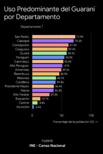 Gráfico de barras del uso predominante del guaraní por departamento en Paraguay, según el INE, con San Pedro y Caazapá a la cabeza