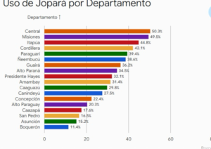 Gráfico de barras del uso del jopara (mezcla de guaraní y castellano) por departamento en Paraguay, con Central y Misiones a la cabeza
